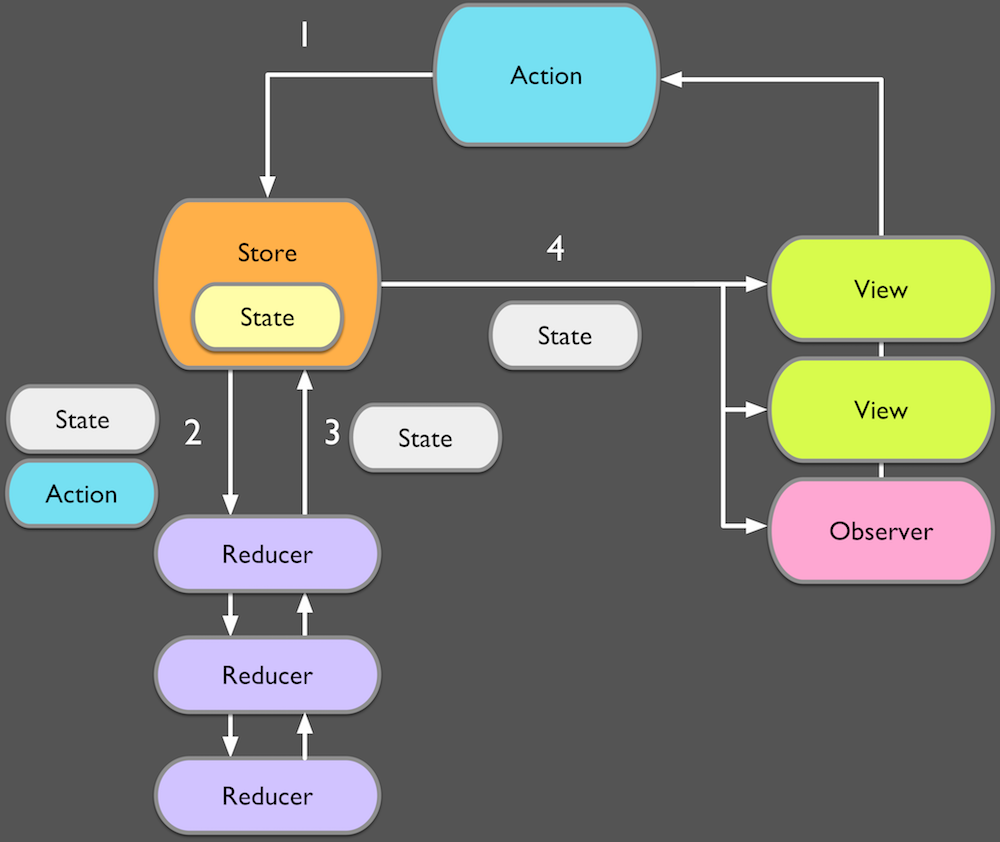 Detailed flowchart of data flow with ReSwift